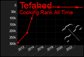 Total Graph of Tefahed