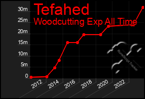 Total Graph of Tefahed