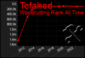 Total Graph of Tefahed