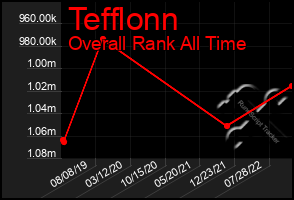 Total Graph of Tefflonn