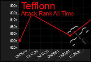 Total Graph of Tefflonn