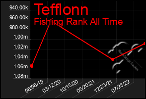 Total Graph of Tefflonn