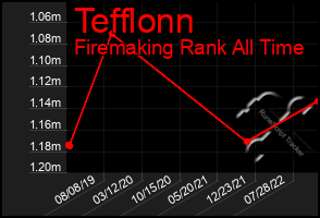 Total Graph of Tefflonn