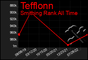 Total Graph of Tefflonn