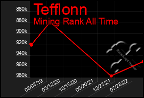 Total Graph of Tefflonn