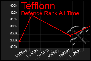 Total Graph of Tefflonn