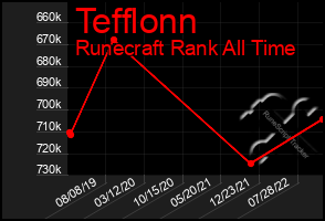 Total Graph of Tefflonn