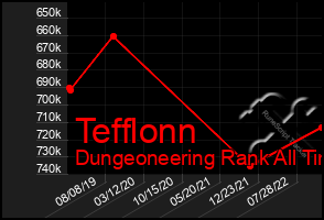 Total Graph of Tefflonn
