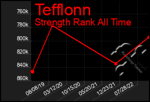 Total Graph of Tefflonn