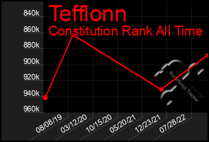 Total Graph of Tefflonn