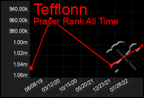 Total Graph of Tefflonn