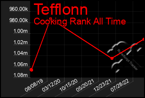 Total Graph of Tefflonn