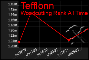 Total Graph of Tefflonn