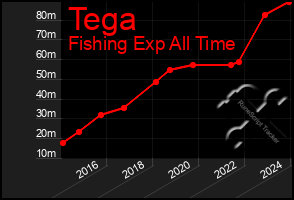 Total Graph of Tega