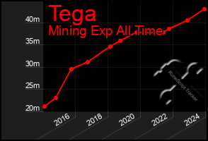 Total Graph of Tega