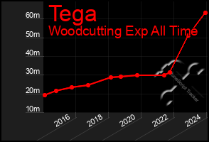 Total Graph of Tega