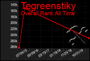 Total Graph of Tegreenstiky