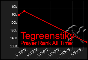 Total Graph of Tegreenstiky