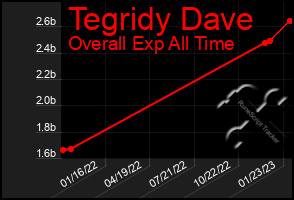 Total Graph of Tegridy Dave