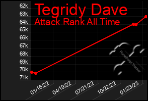 Total Graph of Tegridy Dave