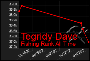 Total Graph of Tegridy Dave