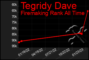 Total Graph of Tegridy Dave