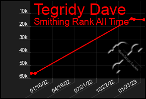 Total Graph of Tegridy Dave