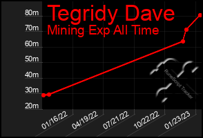 Total Graph of Tegridy Dave