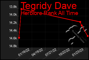Total Graph of Tegridy Dave