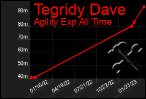 Total Graph of Tegridy Dave