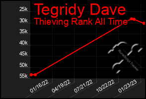 Total Graph of Tegridy Dave