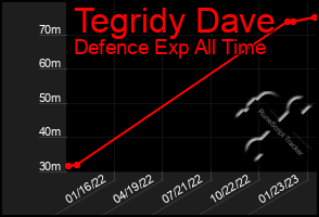 Total Graph of Tegridy Dave