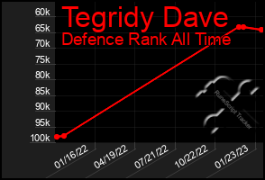 Total Graph of Tegridy Dave