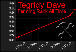 Total Graph of Tegridy Dave