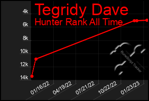 Total Graph of Tegridy Dave