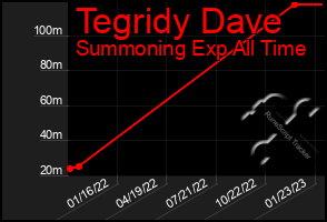 Total Graph of Tegridy Dave