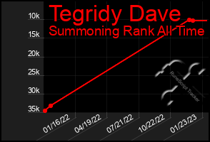 Total Graph of Tegridy Dave