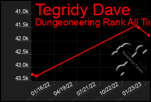 Total Graph of Tegridy Dave