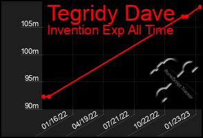 Total Graph of Tegridy Dave