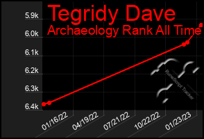 Total Graph of Tegridy Dave