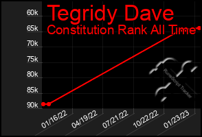 Total Graph of Tegridy Dave