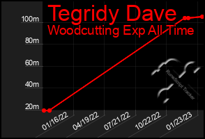Total Graph of Tegridy Dave
