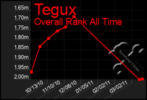 Total Graph of Tegux