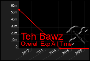 Total Graph of Teh Bawz