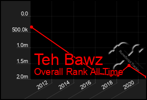 Total Graph of Teh Bawz