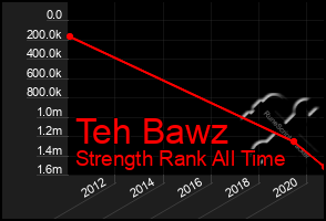 Total Graph of Teh Bawz