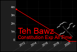 Total Graph of Teh Bawz