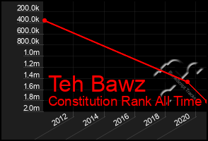 Total Graph of Teh Bawz