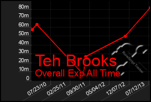 Total Graph of Teh Brooks