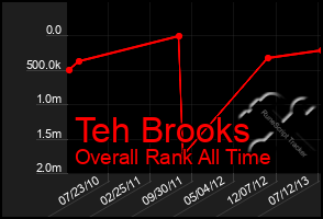 Total Graph of Teh Brooks